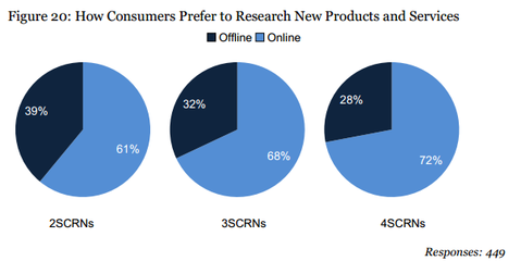 多屏用戶通過數字研究與品牌互動 iAB研究揭示消費者行為新趨勢